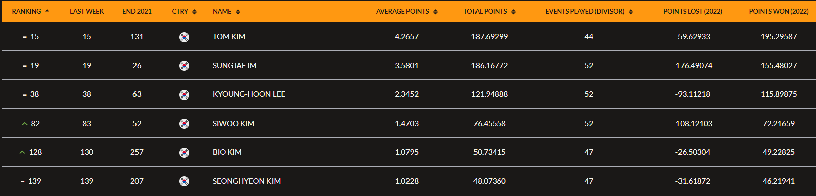 세계 남자 골프선수 랭킹 한국선수