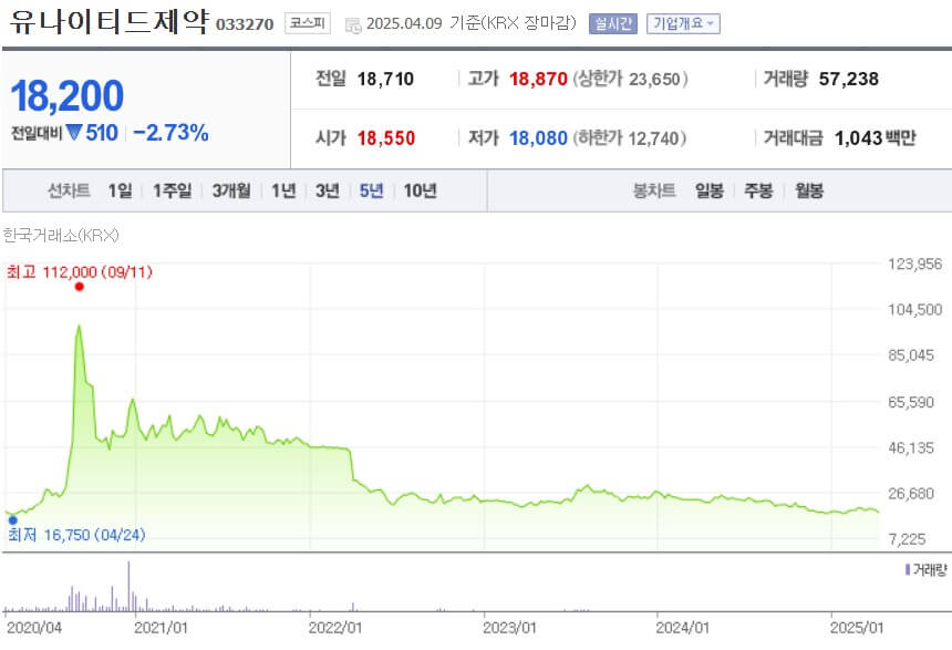 유나이티드제약 주가