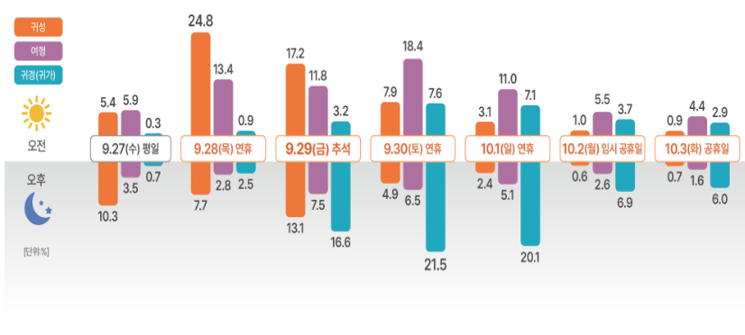 귀성, 여행, 귀경 등 출발일 분포