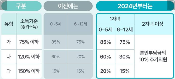 다둥이 아이돌봄서비스 지원 확대