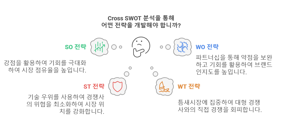 Cross SWOT 분석을 통해 전략을 도출하는 방법을 시각화한 인포그래픽