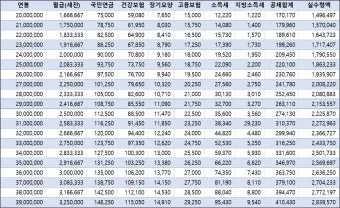 2025년 연봉 실수령액 계산표와 급여 관리 방법_3