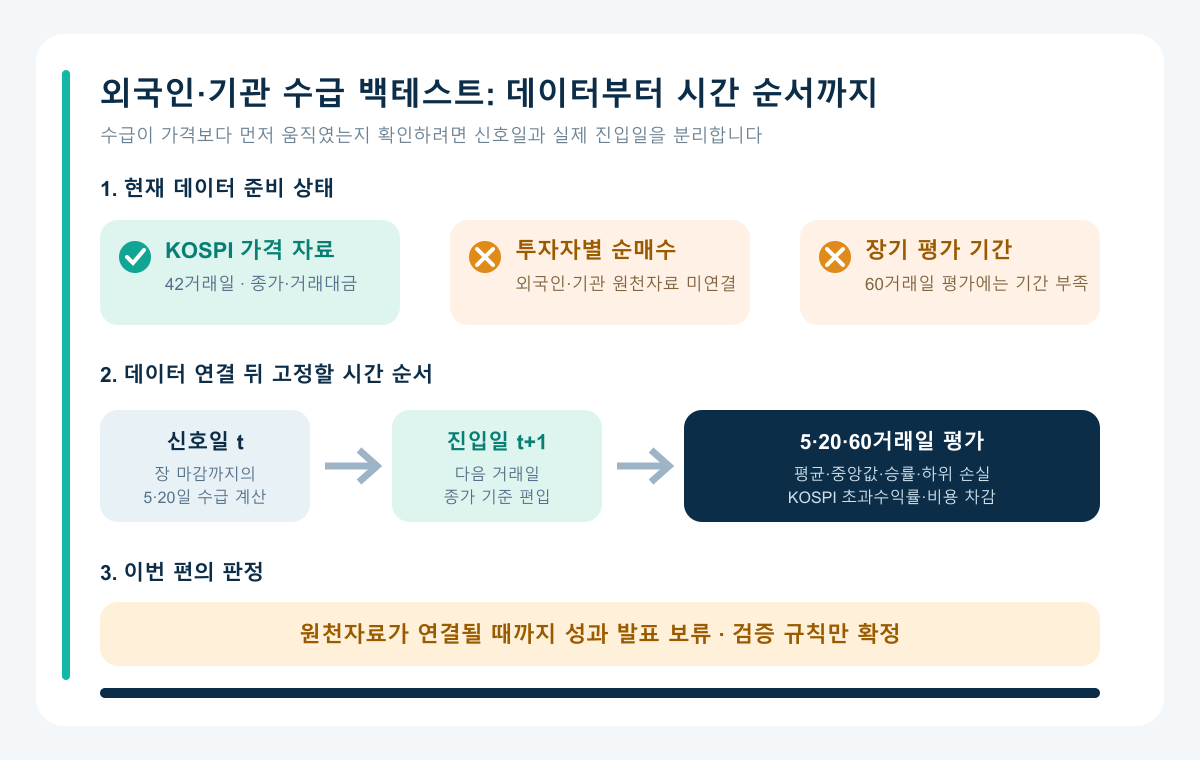 KOSPI 가격 42거래일은 준비됐지만 투자자별 순매수 자료는 미연결 상태이며 데이터 연결 후 시간 순서에 따라 검증하는 절차