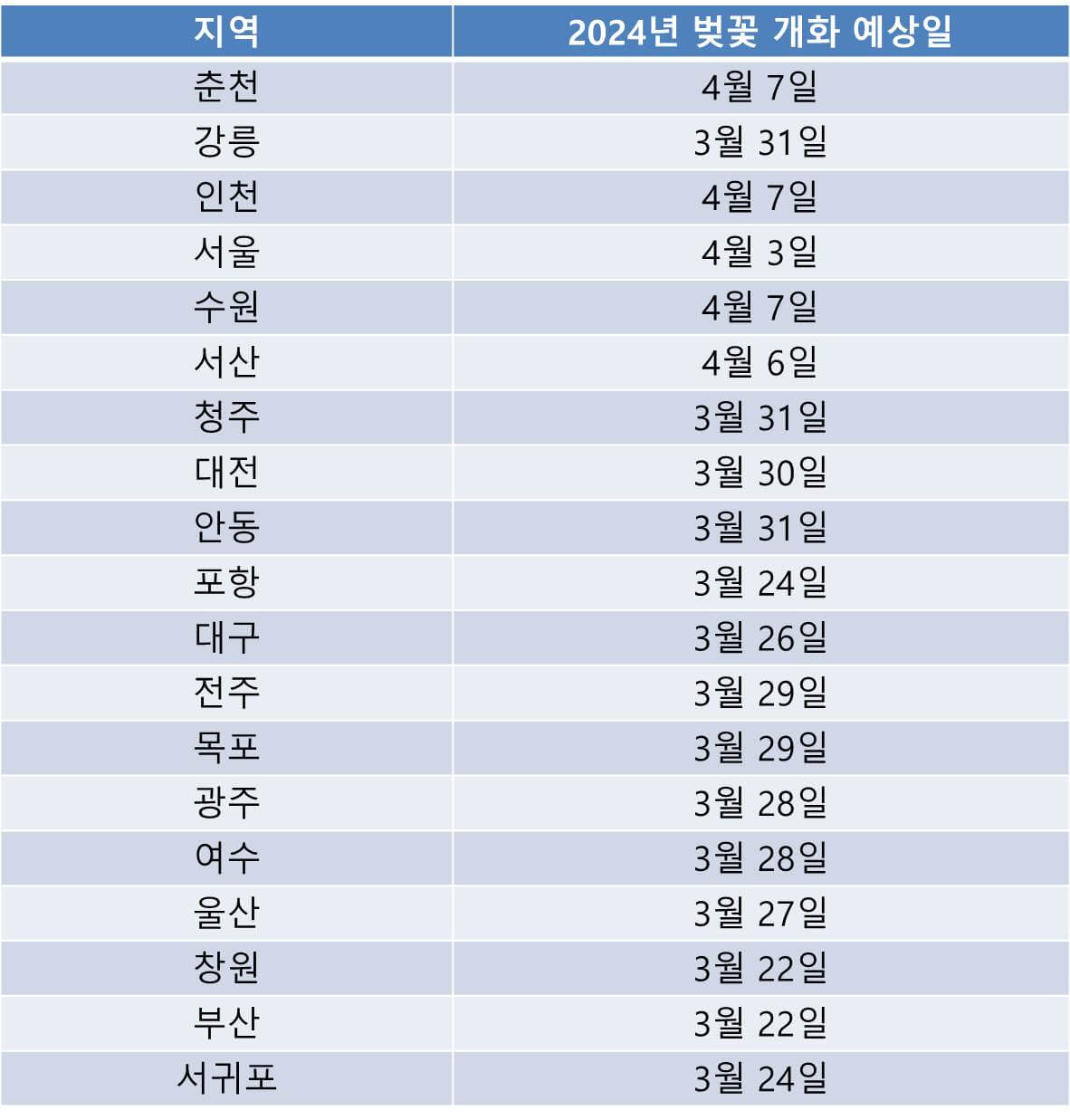 벚꽃 개화시기 및 절정시기, 서울 벚꽃 명소
