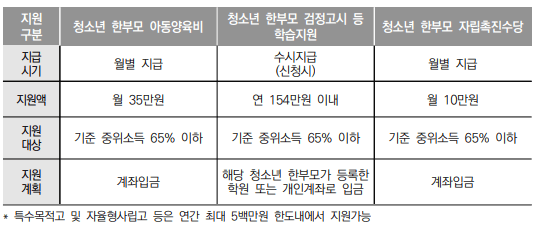 한부모가정 지원혜택