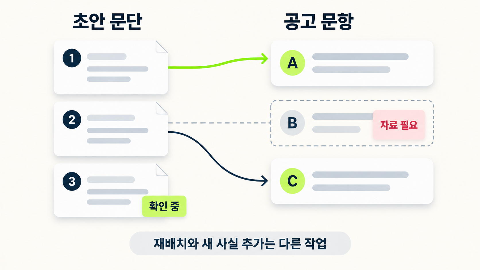 초안 문단을 공고 문항에 연결하고 답이 없는 문항에 자료 필요를 표시하는 도해