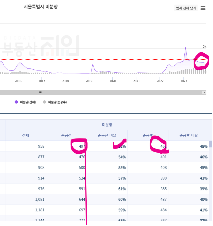 서울,경기 미분양, 준공전, 후 미분양이 모두 올라간다