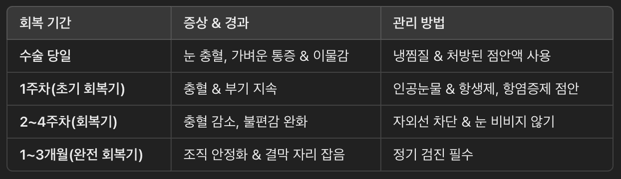 수술 후 회복 과정(Healing Process &amp; Recovery Time)