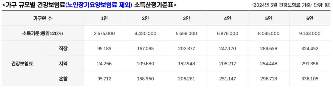 중위120%