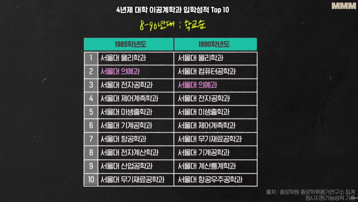 가장 인기 있는 대학 전공 순이