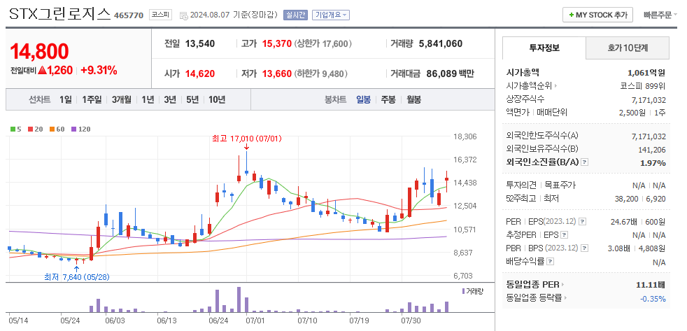 STX그린로지스 일봉차트