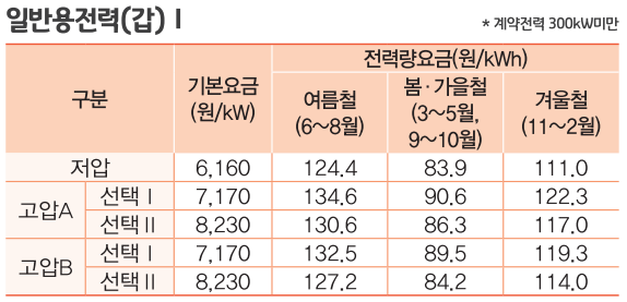 일반전력표