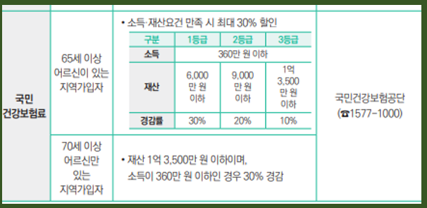 65세 되면 부여되는 혜택 신청하기