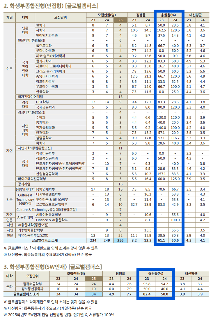 2024 한국외대 수시 충원율