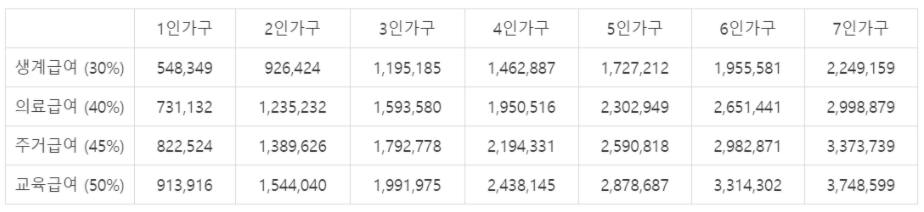 표로-정리한-2021년-기초수급자-급여별-선정기준표