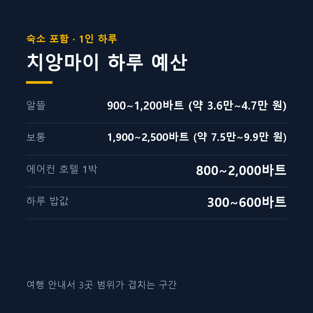 치앙마이 경비 하루 예산 단계별 카드