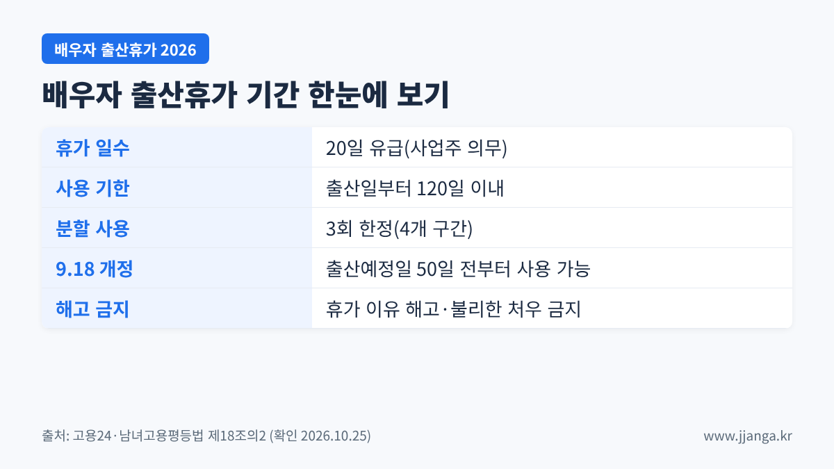 배우자 출산휴가 기간 요약: 20일 유급, 출산일부터 120일 이내, 3회 분할, 출산예정일 50일 전부터