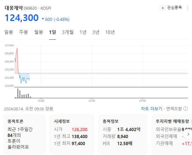 코로나 치료제 관련주 주가 주식전망(신일제약 대웅제약 지원생명과학)