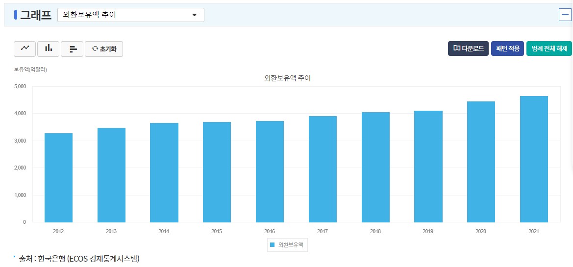 외환보유액