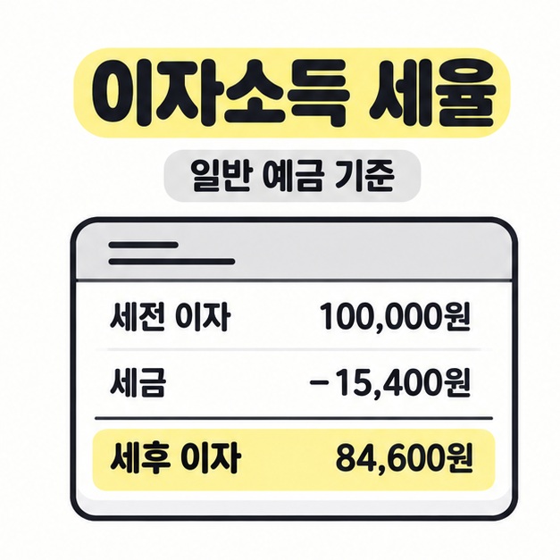 이자소득 세율 제목 아래 일반 예금의 세전 이자 100,000원에서 세금 15,400원을 빼고 세후 이자 84,600원이 남는 지급 명세서