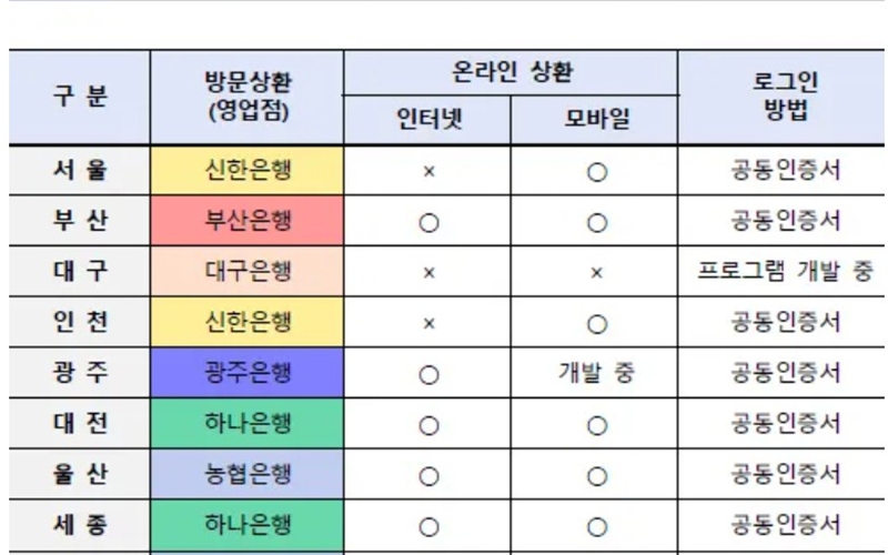 하나은행으로 신청 가능한 지역 리스트
