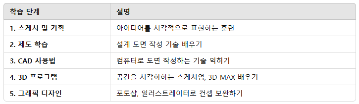인테리어 실력을 쌓는 단계별 학습법