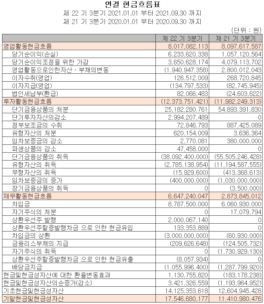 나노신소재 2021년 3분기 현금흐름표