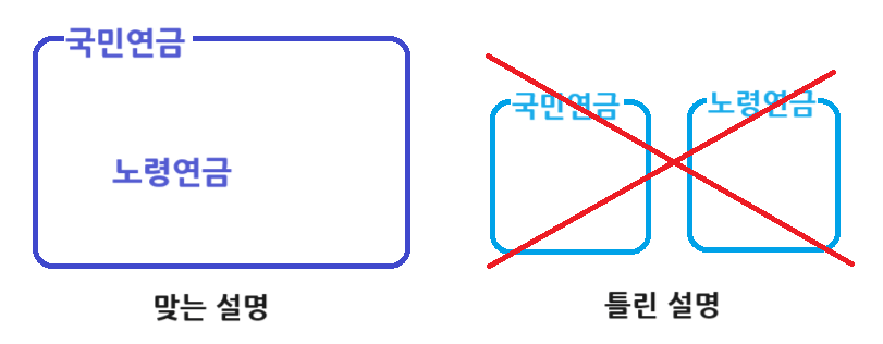 노령연금 수급자격 금액 수령나이