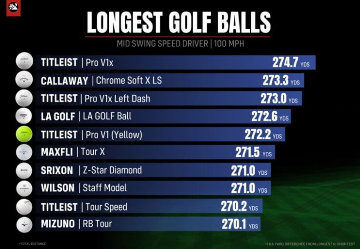 드라이버-스윙시-골프공-제품별-날라가는-거리를-보여주는-표