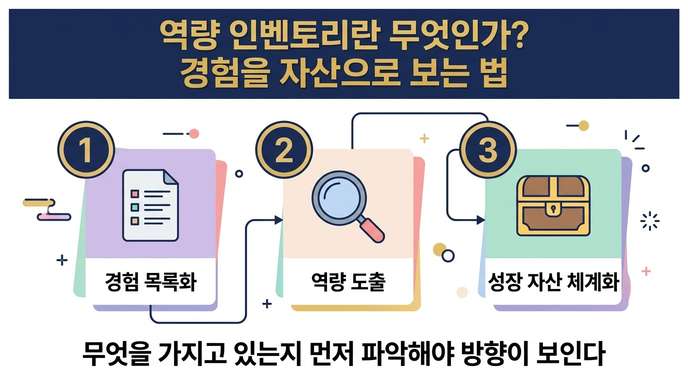 역량 인벤토리 3단계 개념