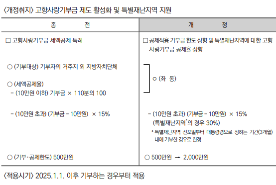 고향사랑기부금 세액공제 적용 한도 확대 및 특별재난지역에 대한 공제율 상향