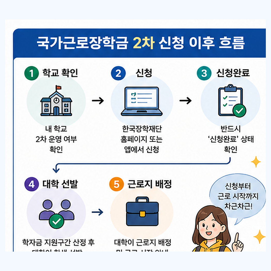 국가근로장학금 학교 확인 신청 신청완료 대학 선발 근로지 배정 절차
