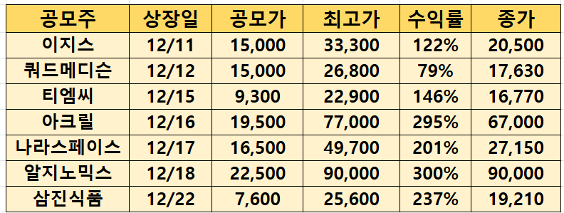 최근 공모가 수익률(2025.12.22.기준)