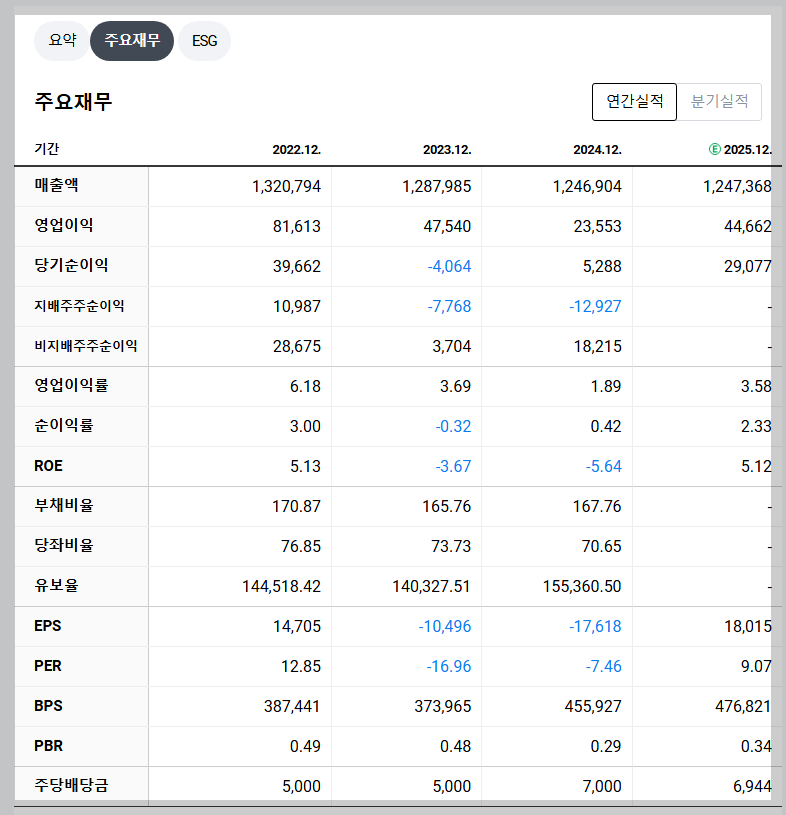 SK 재무 지표