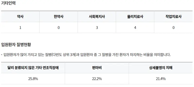 금강요양병원-기타인력-인원환자질병현황