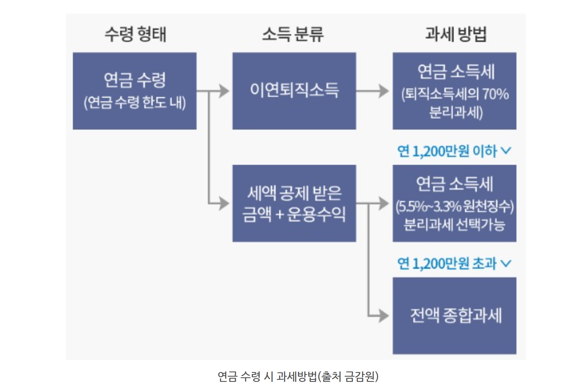 연금 수령 시 과세 방법 이미지