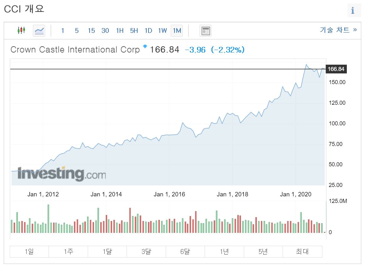 크라운캐슬 주가 크라운캐슬 5g