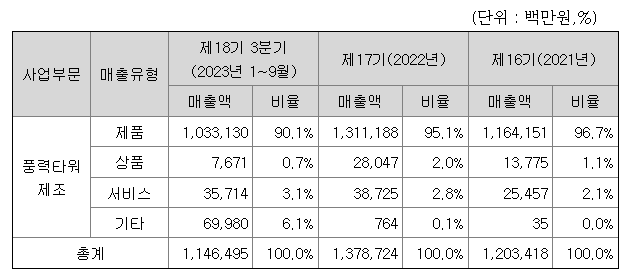 씨에스윈드 매출