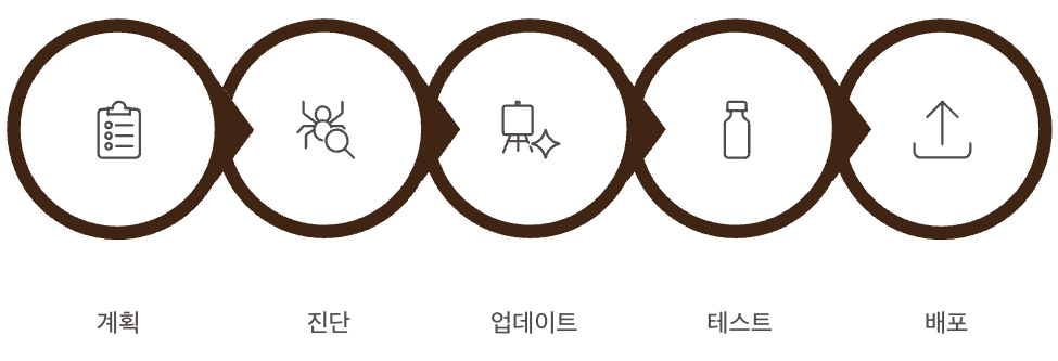 고급 해결 전략 및 실무 사례 정리 순서도 이미지