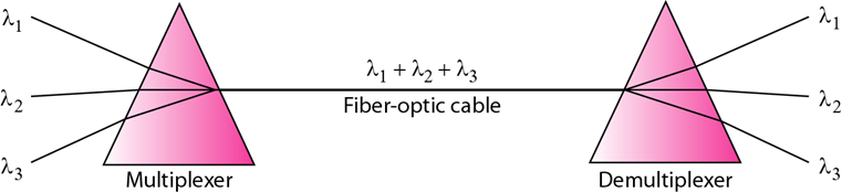 WDM(Wavelength Division Multiplexing)