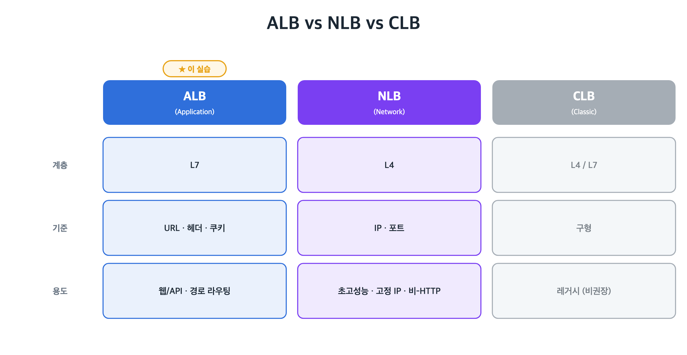 ALB vs NLB vs CLB 비교