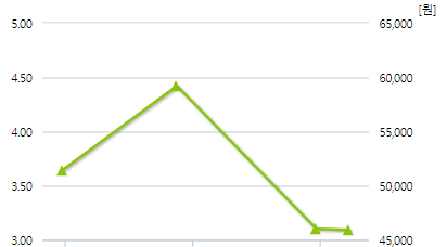 에이직랜드-예상주가