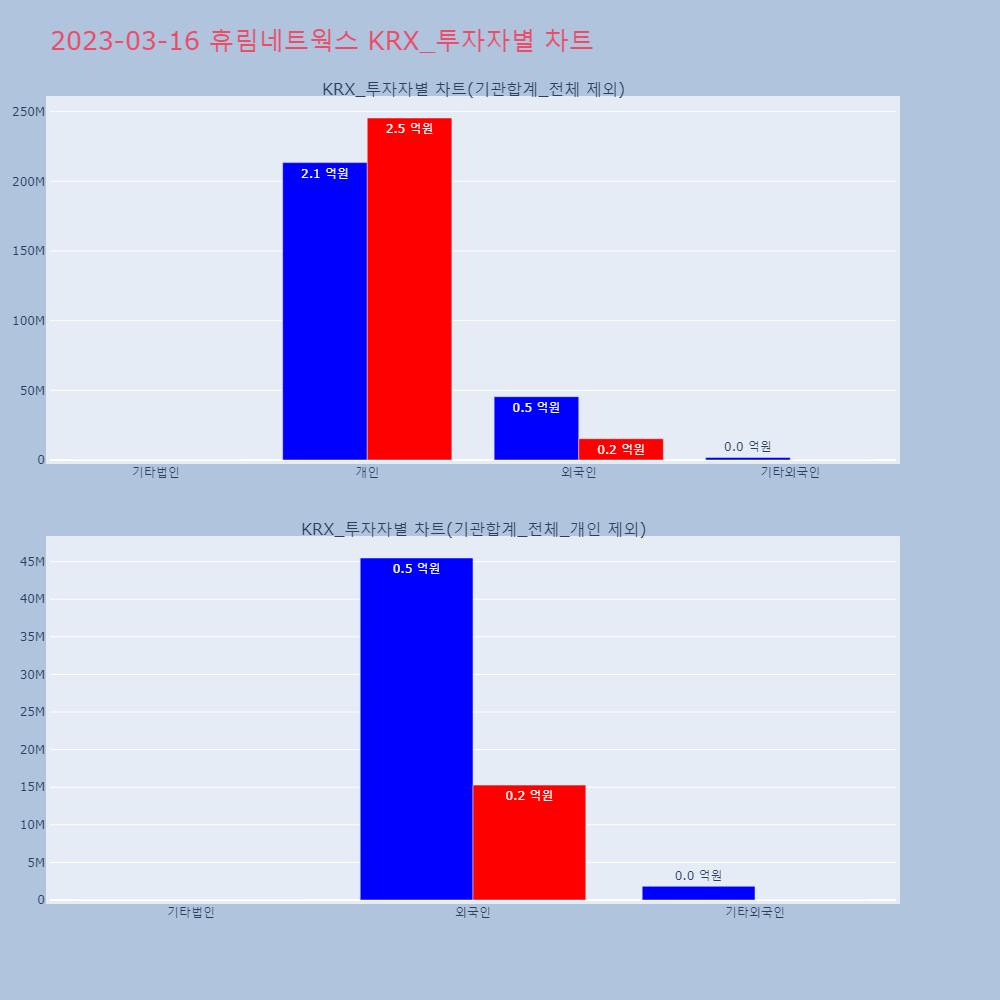 휴림네트웍스_KRX_투자자별_차트