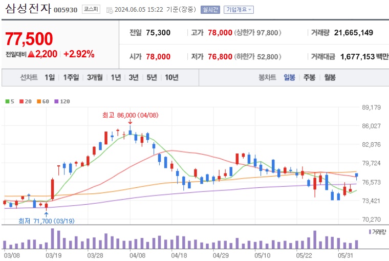 삼성전자 주가