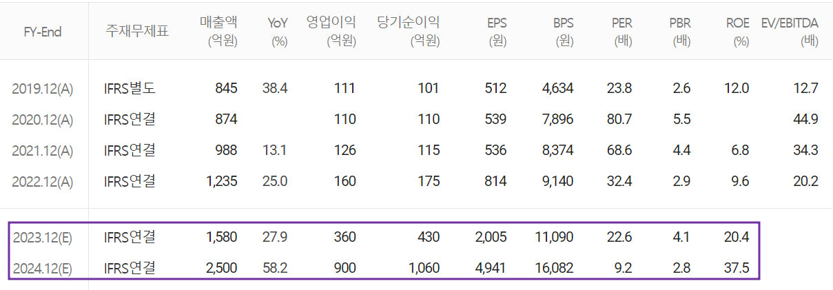 에스앤에스텍 - 컨센서스(2023.04)