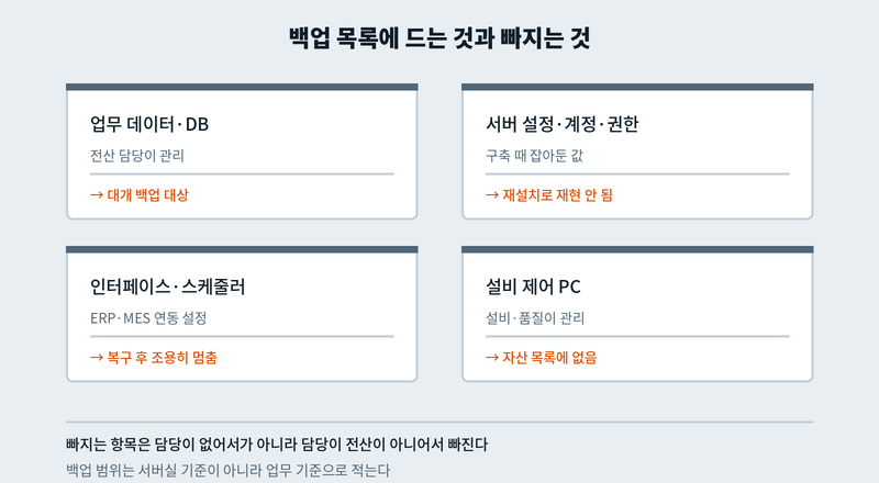 전체 백업과 증분 백업의 사슬 구조: 중간 증분이 누락되면 그 앞까지만 복구됨