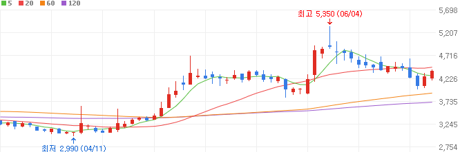 중동-전쟁-관련주-파이버프로-주가