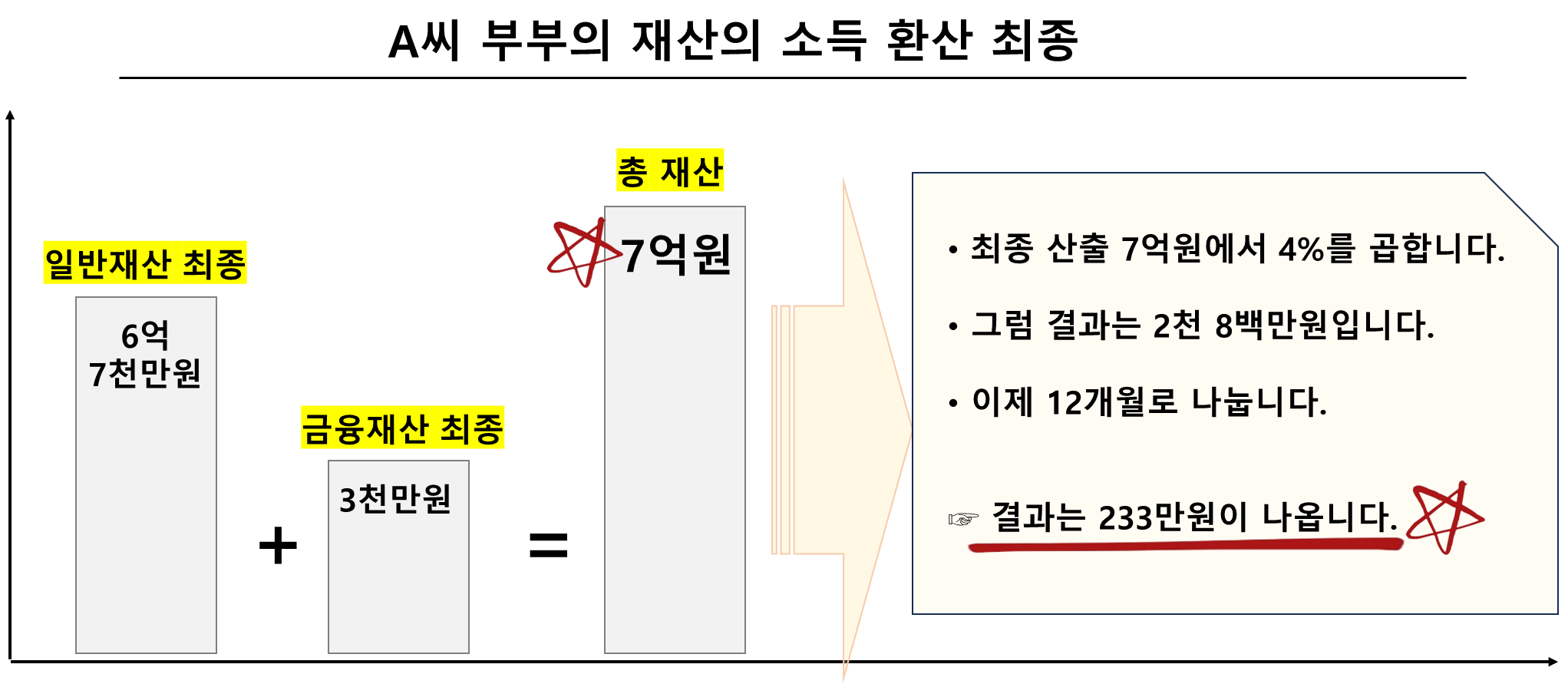 A씨 부부의 재산의 소득 환산 최종