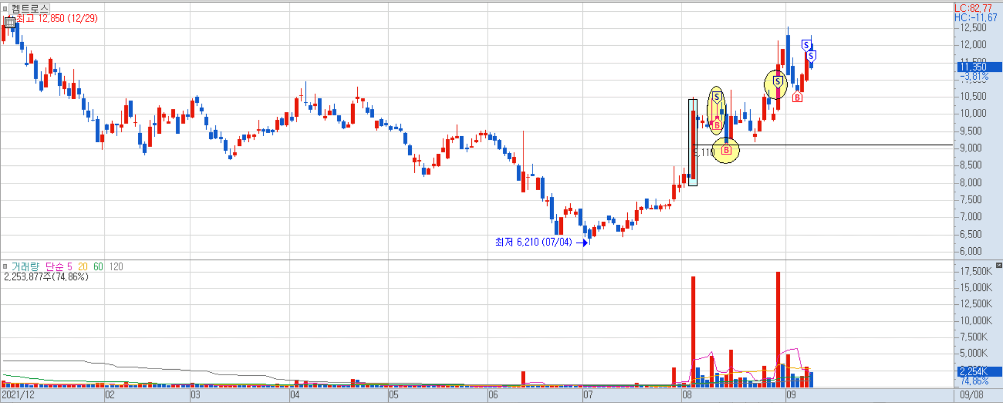 켐트로스 일봉 차트 1)