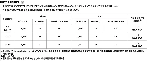 만 70세 이상 성인에서의 싱그릭스 예방효과
